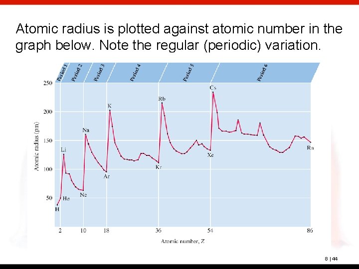 Atomic radius is plotted against atomic number in the graph below. Note the regular