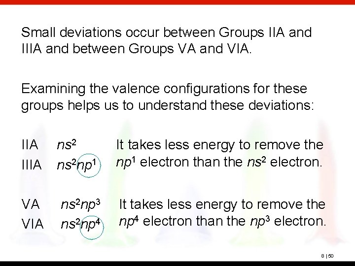 Small deviations occur between Groups IIA and IIIA and between Groups VA and VIA.