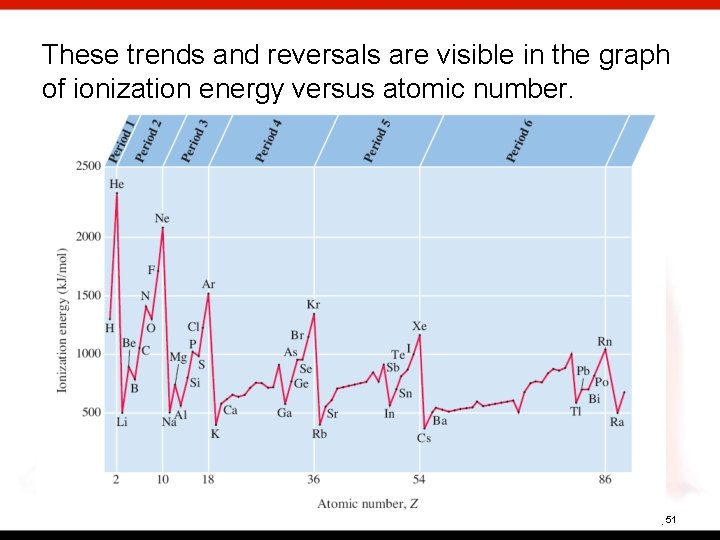 These trends and reversals are visible in the graph of ionization energy versus atomic