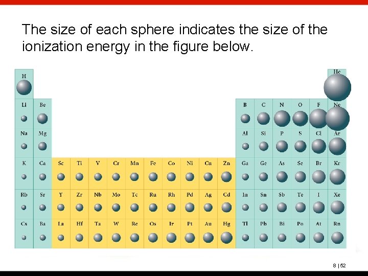 The size of each sphere indicates the size of the ionization energy in the