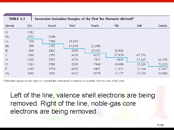 Left of the line, valence shell electrons are being removed. Right of the line,