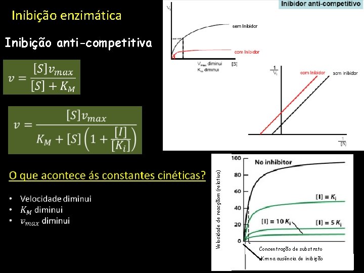 Inibição enzimática Inibição anti-competitiva Velocidade de reacçãom (relativa) Concentração de substrato Km na ausência