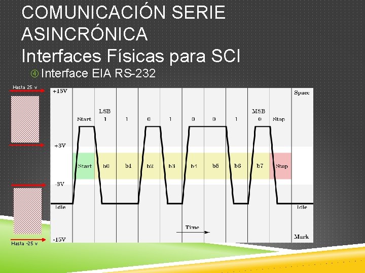 COMUNICACIÓN SERIE ASINCRÓNICA Interfaces Físicas para SCI Interface EIA RS-232 Hasta 25 v Hasta