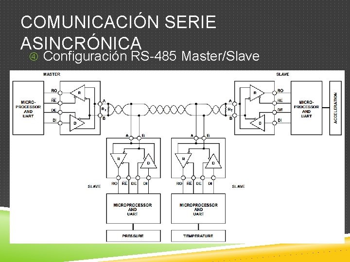 COMUNICACIÓN SERIE ASINCRÓNICA Configuración RS-485 Master/Slave 