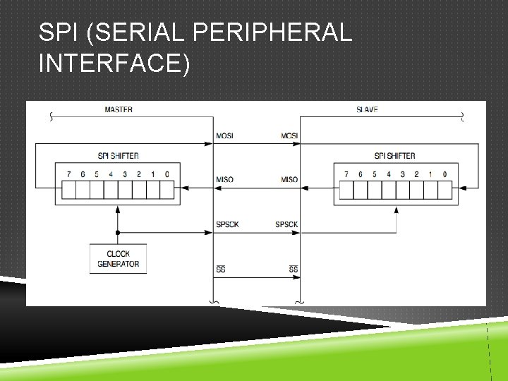 SPI (SERIAL PERIPHERAL INTERFACE) 