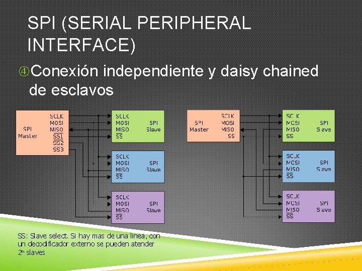 SPI (SERIAL PERIPHERAL INTERFACE) Conexión independiente y daisy chained de esclavos SS: Slave select.