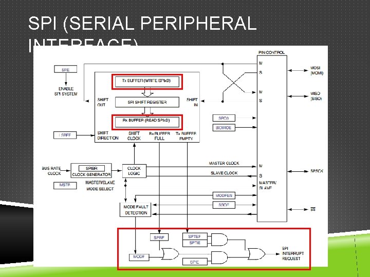 SPI (SERIAL PERIPHERAL INTERFACE) 