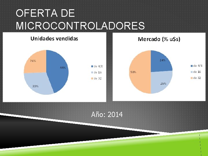 OFERTA DE MICROCONTROLADORES Año: 2014 