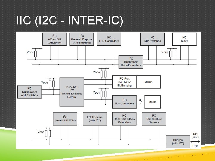 IIC (I 2 C - INTER-IC) 