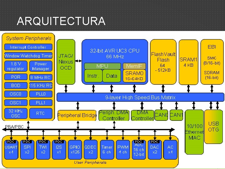 ARQUITECTURA 