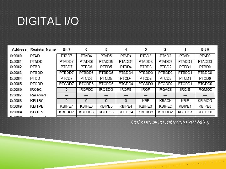 DIGITAL I/O (del manual de referencia del MCU) 