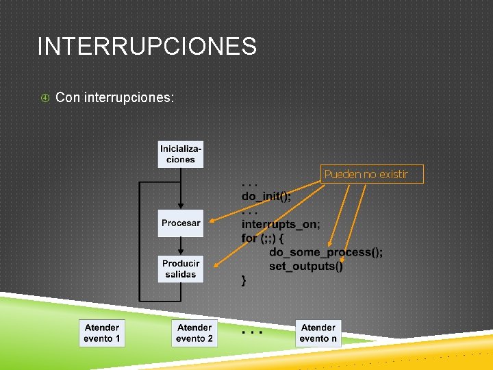 INTERRUPCIONES Con interrupciones: Pueden no existir 