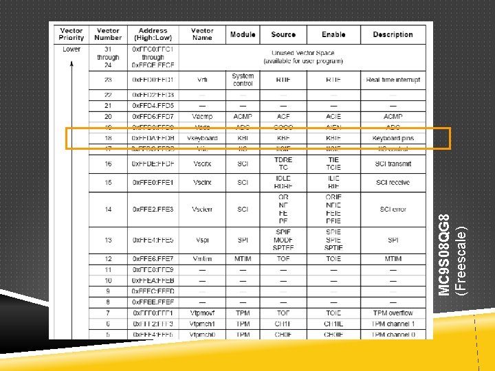 MC 9 S 08 QG 8 (Freescale) 