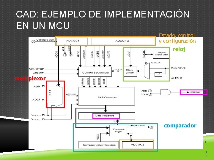 CAD: EJEMPLO DE IMPLEMENTACIÓN EN UN MCU Estado, control y configuración reloj multiplexor comparador