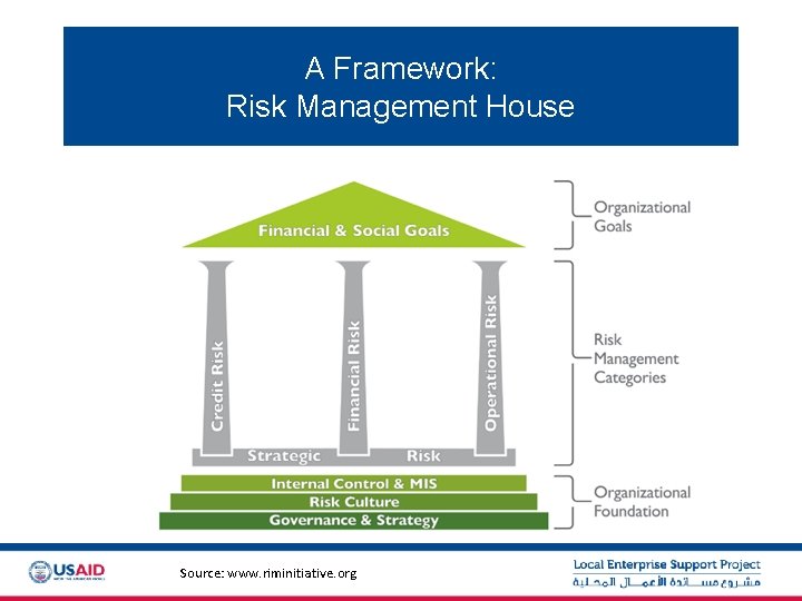 A Framework: Risk Management House Source: www. riminitiative. org 