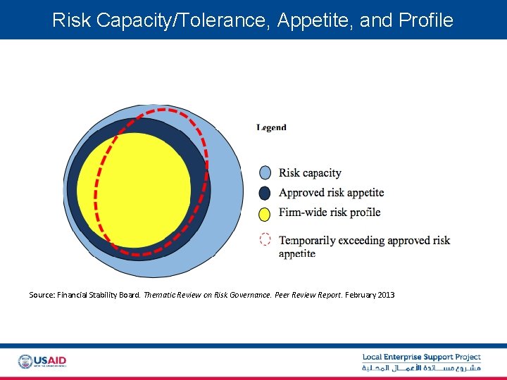 Risk Capacity/Tolerance, Appetite, and Profile Source: Financial Stability Board. Thematic Review on Risk Governance.
