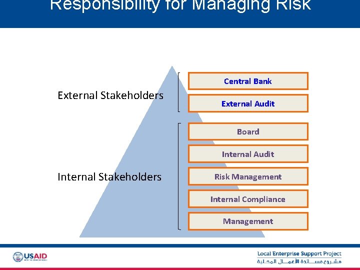 Responsibility for Managing Risk Central Bank External Stakeholders External Audit Board Internal Audit Internal