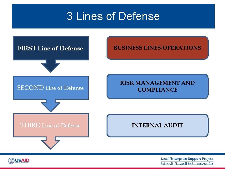 3 Lines of Defense FIRST Line of Defense BUSINESS LINES/OPERATIONS SECOND Line of Defense