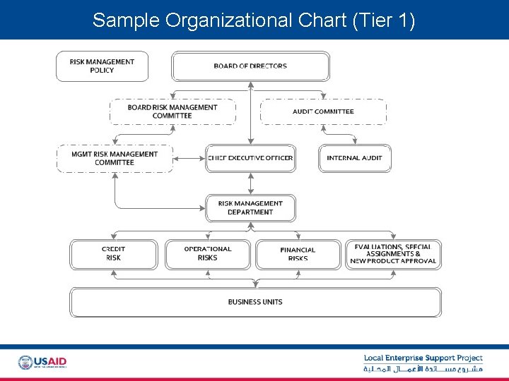 Sample Organizational Chart (Tier 1) 