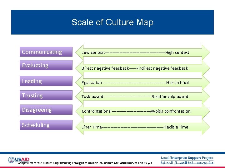 Scale of Culture Map Communicating Low context---------------------High context Evaluating Direct negative feedback------Indirect negative feedback