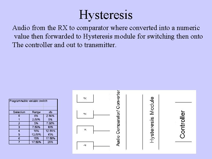 Hysteresis Audio from the RX to comparator where converted into a numeric value then