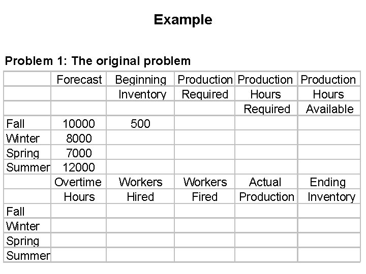 Example Problem 1: The original problem Forecast Fall Winter Spring Summer 10000 8000 7000