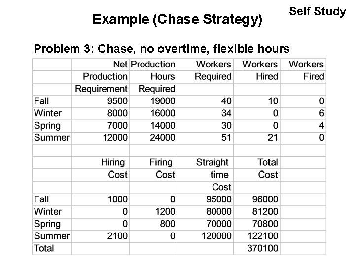 Example (Chase Strategy) Self Study Problem 3: Chase, no overtime, flexible hours 