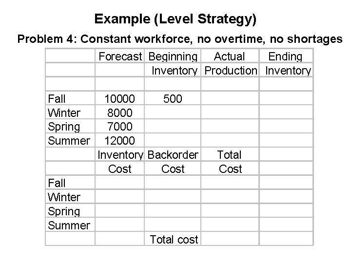 Example (Level Strategy) Problem 4: Constant workforce, no overtime, no shortages Forecast Beginning Actual