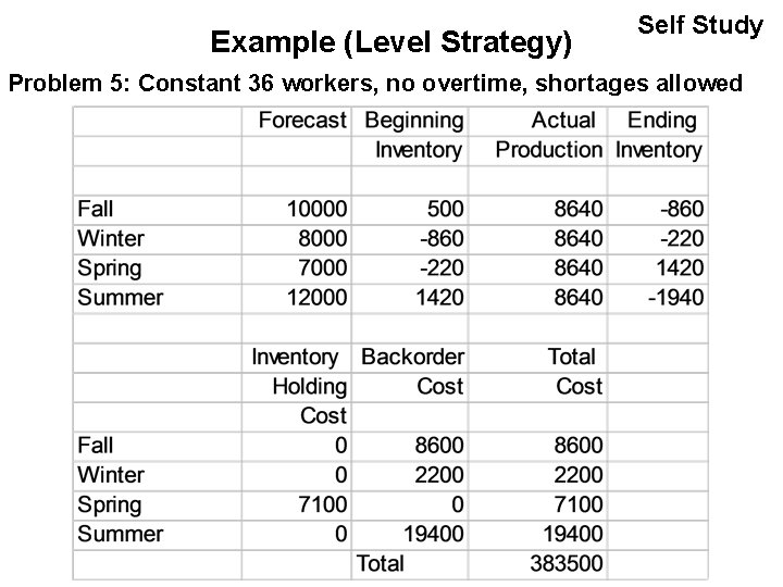 Example (Level Strategy) Self Study Problem 5: Constant 36 workers, no overtime, shortages allowed