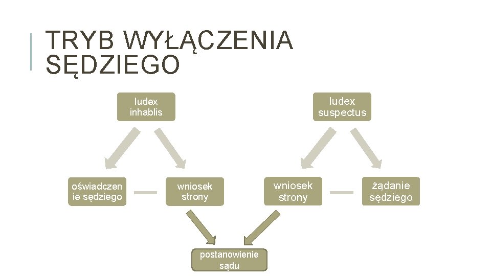 TRYB WYŁĄCZENIA SĘDZIEGO Iudex suspectus Iudex inhablis oświadczen ie sędziego wniosek strony postanowienie sądu