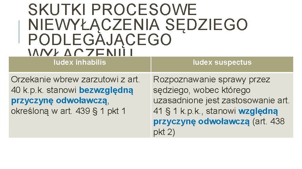 SKUTKI PROCESOWE NIEWYŁĄCZENIA SĘDZIEGO PODLEGAJĄCEGO WYŁĄCZENIU Iudex inhabilis Iudex suspectus Orzekanie wbrew zarzutowi z