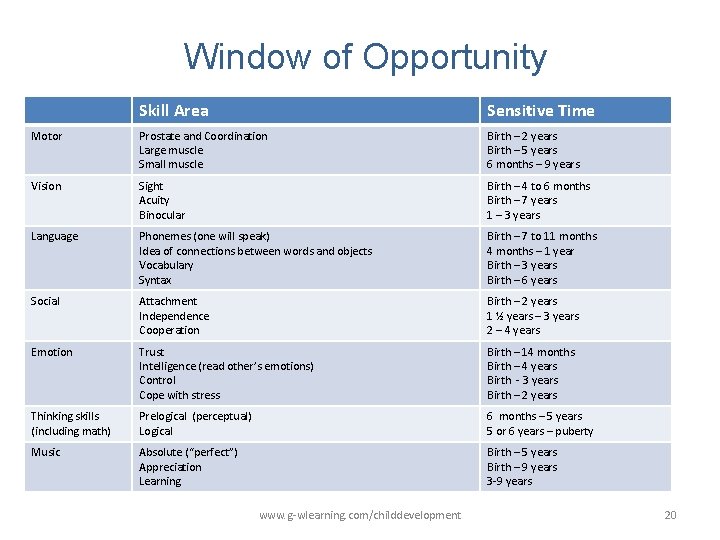 Window of Opportunity Skill Area Sensitive Time Motor Prostate and Coordination Large muscle Small Window of Opportunity Skill Area Sensitive Time Motor Prostate and Coordination Large muscle Small