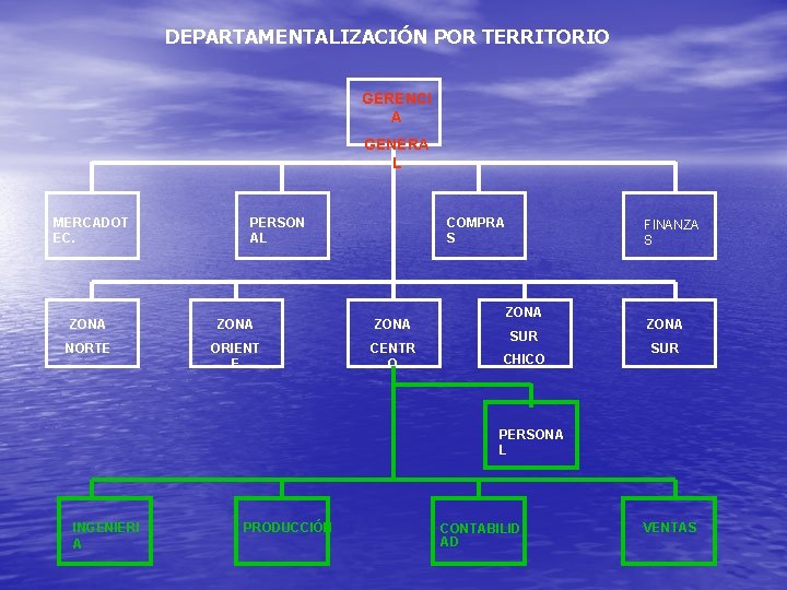 DEPARTAMENTALIZACIÓN POR TERRITORIO GERENCI A GENERA L MERCADOT EC. PERSON AL COMPRA S ZONA