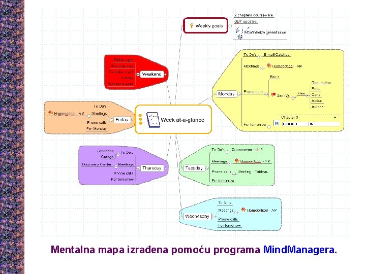 Mentalna mapa izrađena pomoću programa Mind. Managera. 