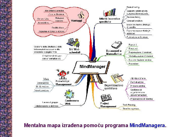 Mentalna mapa izrađena pomoću programa Mind. Managera. 