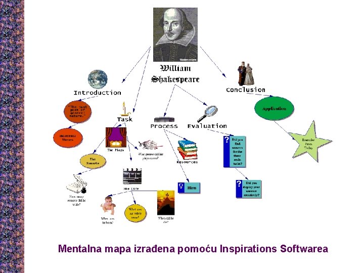 Mentalna mapa izrađena pomoću Inspirations Softwarea 