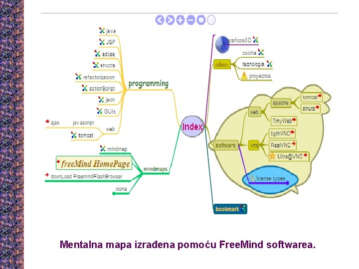 Mentalna mapa izrađena pomoću Free. Mind softwarea. 