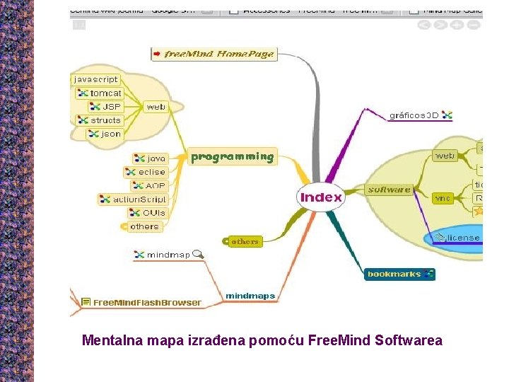 Mentalna mapa izrađena pomoću Free. Mind Softwarea 
