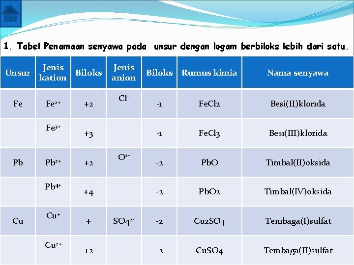 1. Tabel Penamaan senyawa pada unsur dengan logam berbiloks lebih dari satu. Unsur Fe