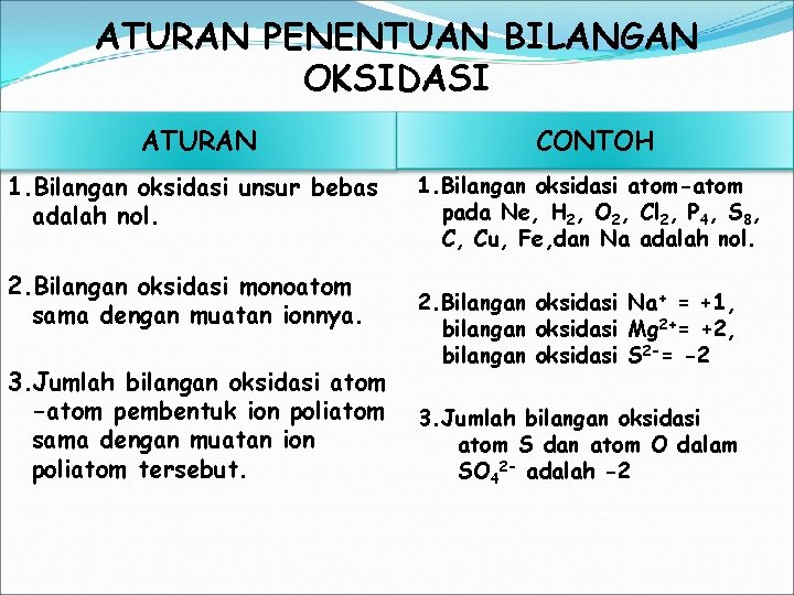 ATURAN PENENTUAN BILANGAN OKSIDASI ATURAN CONTOH 1. Bilangan oksidasi unsur bebas adalah nol. 1.