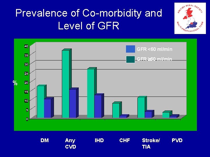 Prevalence of Co-morbidity and Level of GFR <60 ml/min GFR 60 ml/min % DM