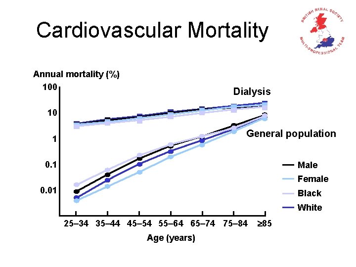 Cardiovascular Mortality Annual mortality (%) 100 Dialysis 10 General population 1 0. 1 Male