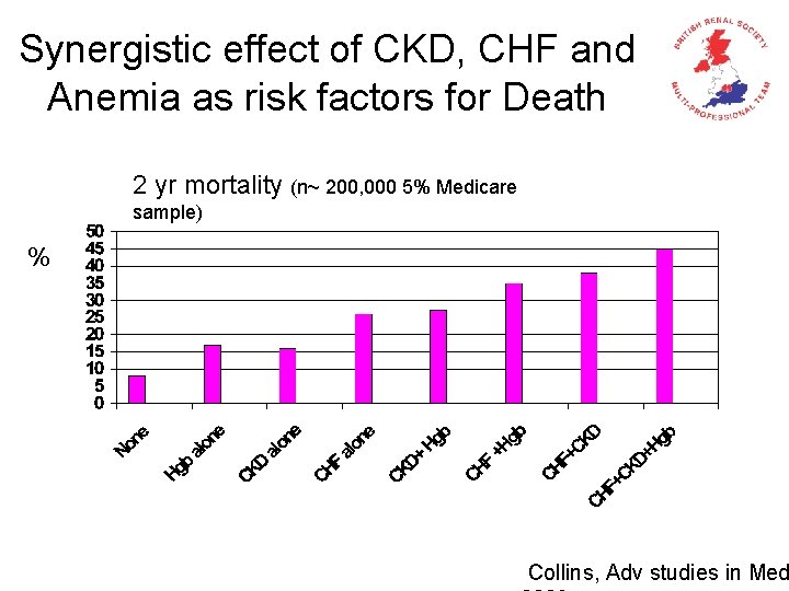 Synergistic effect of CKD, CHF and Anemia as risk factors for Death 2 yr