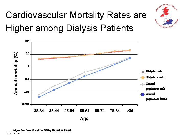 Cardiovascular Mortality Rates are Higher among Dialysis Patients 100 10 1 0. 01 0.