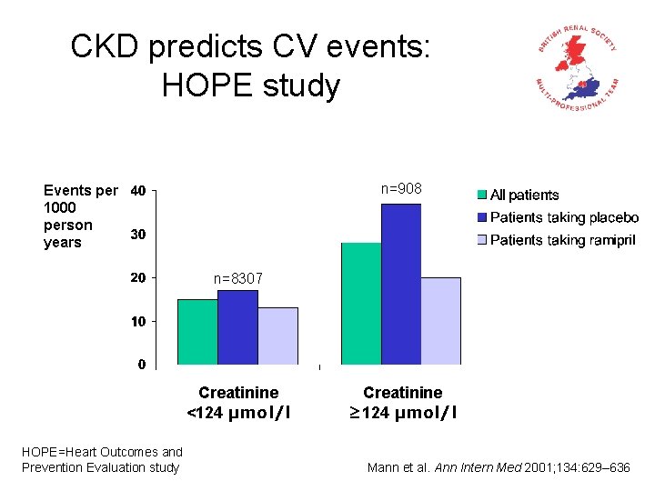CKD predicts CV events: HOPE study n=908 Events per 1000 person years n=8307 Creatinine