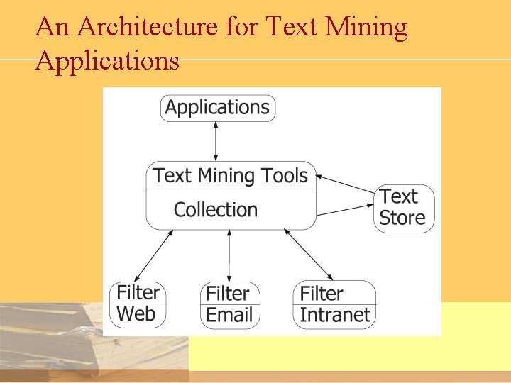 An Architecture for Text Mining Applications 