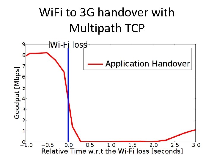 Wi. Fi to 3 G handover with Multipath TCP 
