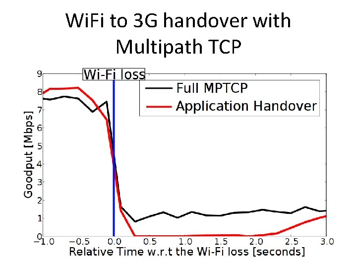 Wi. Fi to 3 G handover with Multipath TCP 