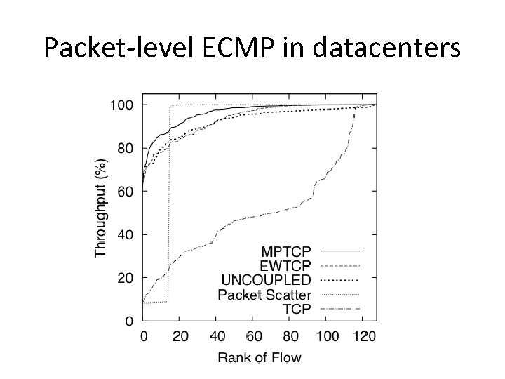 Packet-level ECMP in datacenters 