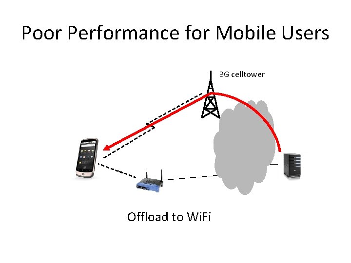 Poor Performance for Mobile Users 3 G celltower Offload to Wi. Fi 